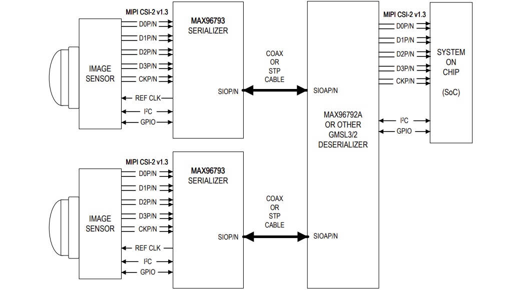 Schéma du circuit d'application - Analog Devices / Maxim Integrated Sérialisateurs MAX96793 CSI-2 vers GMSL3/2
